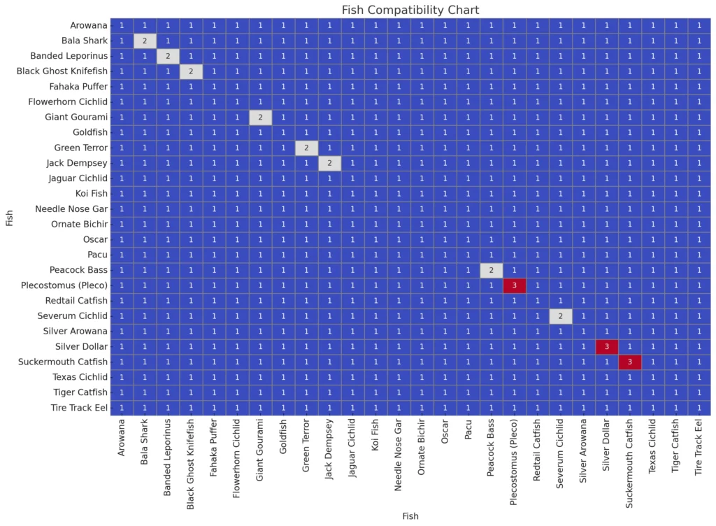 Compatibility chart largest freshwater fish